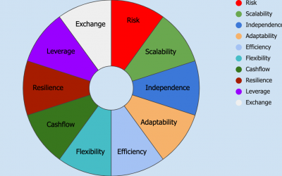 Criteria of the Ideal Business Model