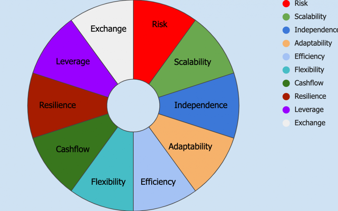 How To Identify A Good Business Model