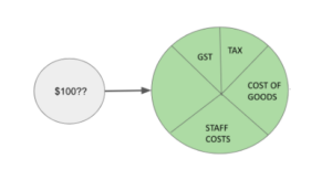 Effective Cash Flow Allocation System 