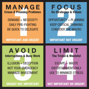 Four Quadrant Time Management